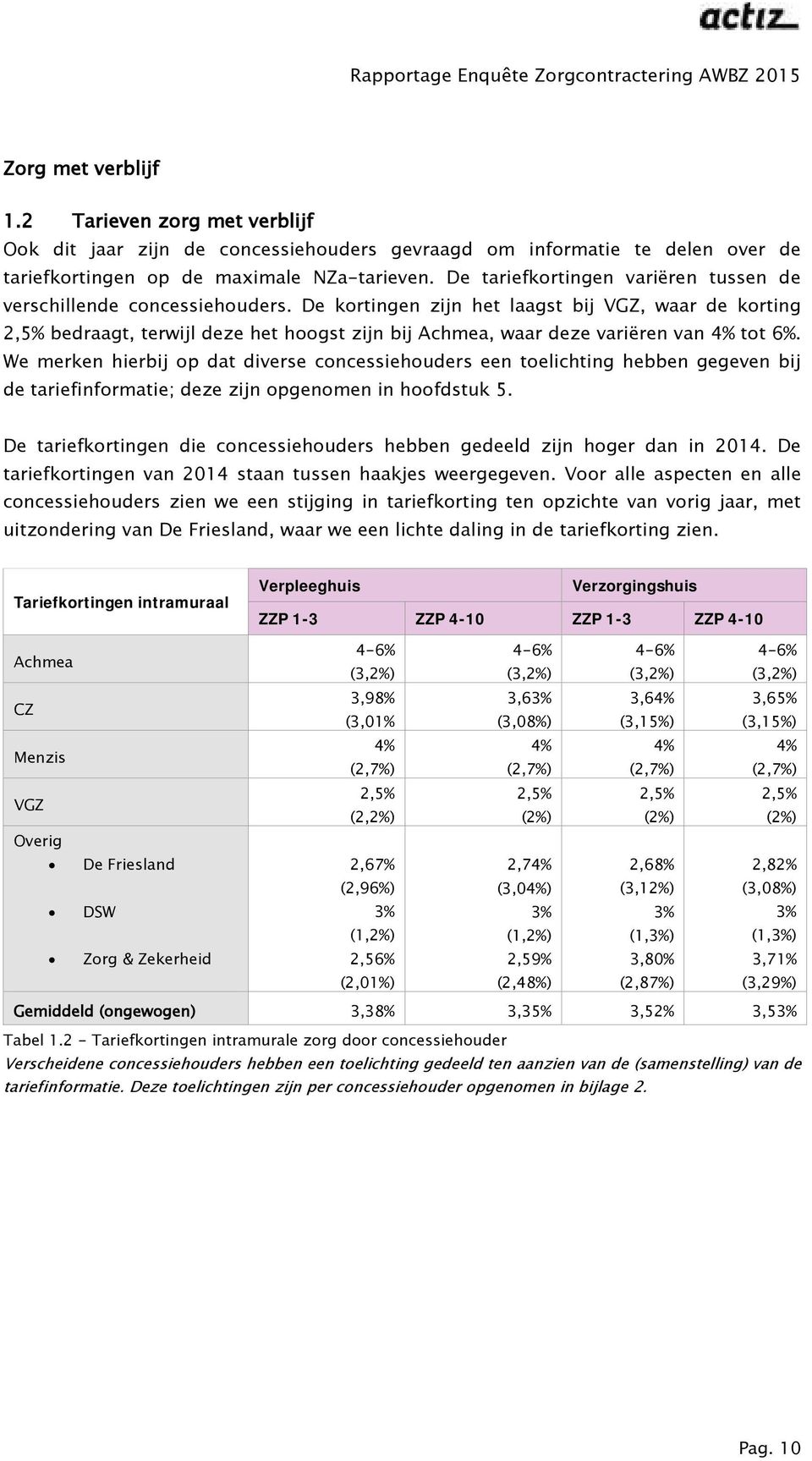 De kortingen zijn het laagst bij VGZ, waar de korting 2,5% bedraagt, terwijl deze het hoogst zijn bij Achmea, waar deze variëren van 4% tot 6%.