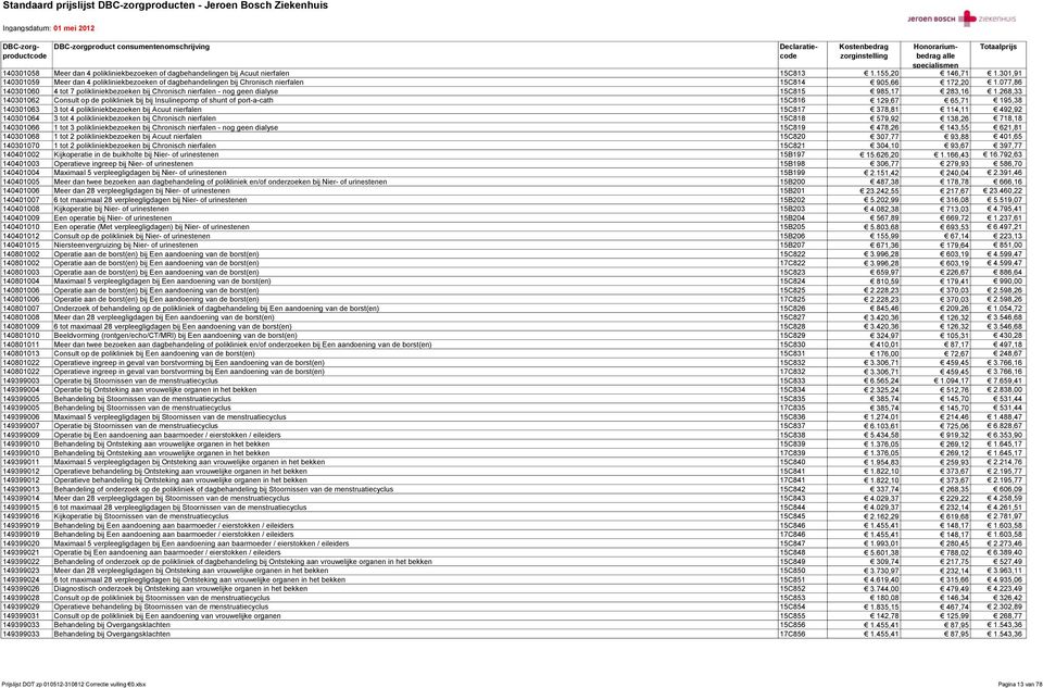 077,86 140301060 4 tot 7 polikliniekbezoeken bij Chronisch nierfalen - nog geen dialyse 15C815 985,17 283,16 1.