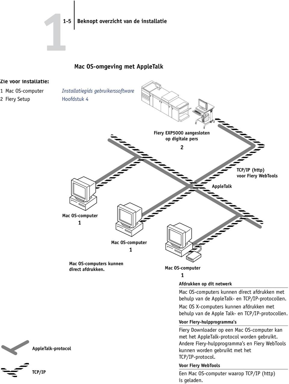 Mac OS-computer 1 Afdrukken op dit netwerk Mac OS-computers kunnen direct afdrukken met behulp van de AppleTalk- en TCP/IP-protocollen.