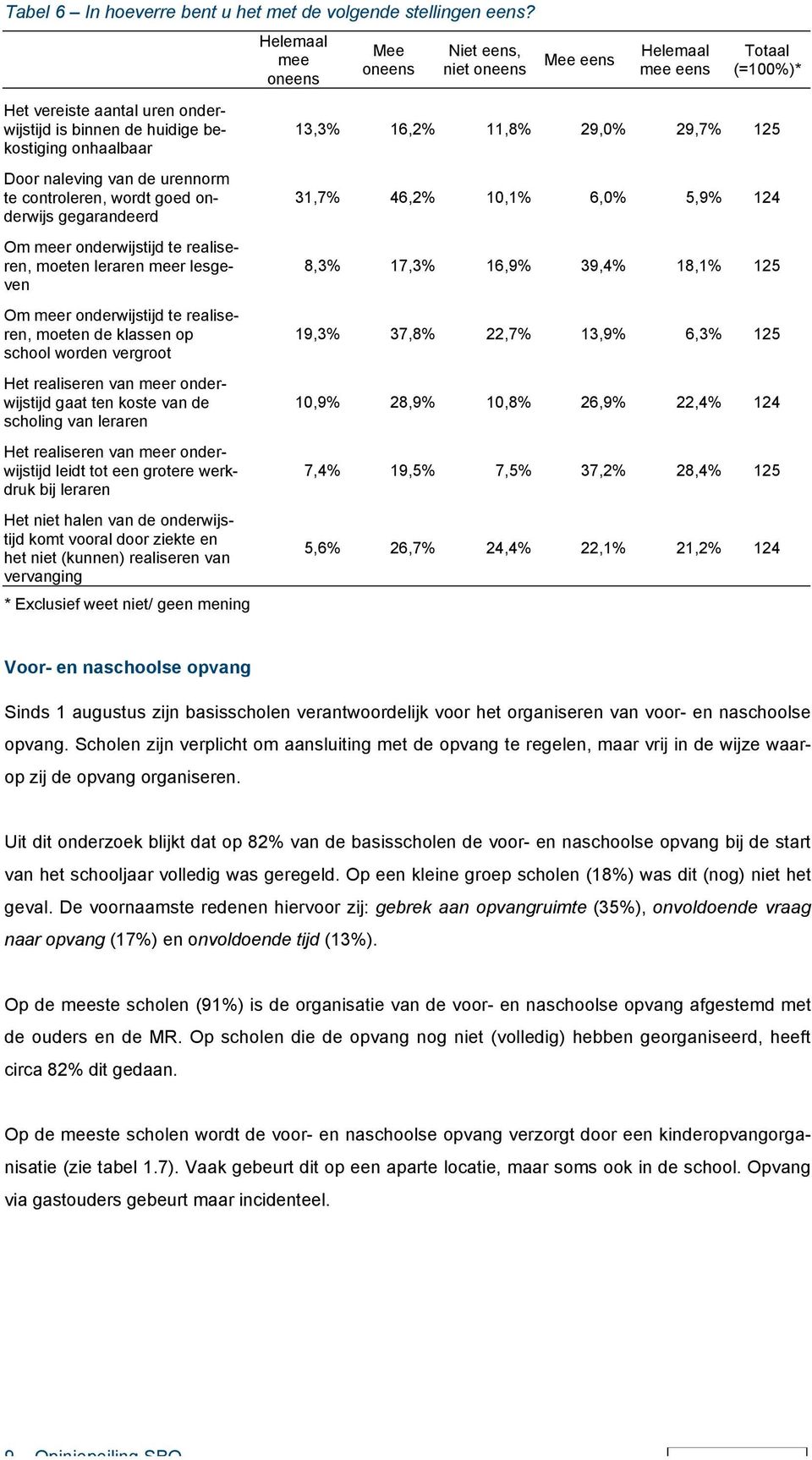 moeten leraren meer lesgeven Om meer onderwijstijd te realiseren, moeten de klassen op school worden vergroot Het realiseren van meer onderwijstijd gaat ten koste van de scholing Het realiseren van