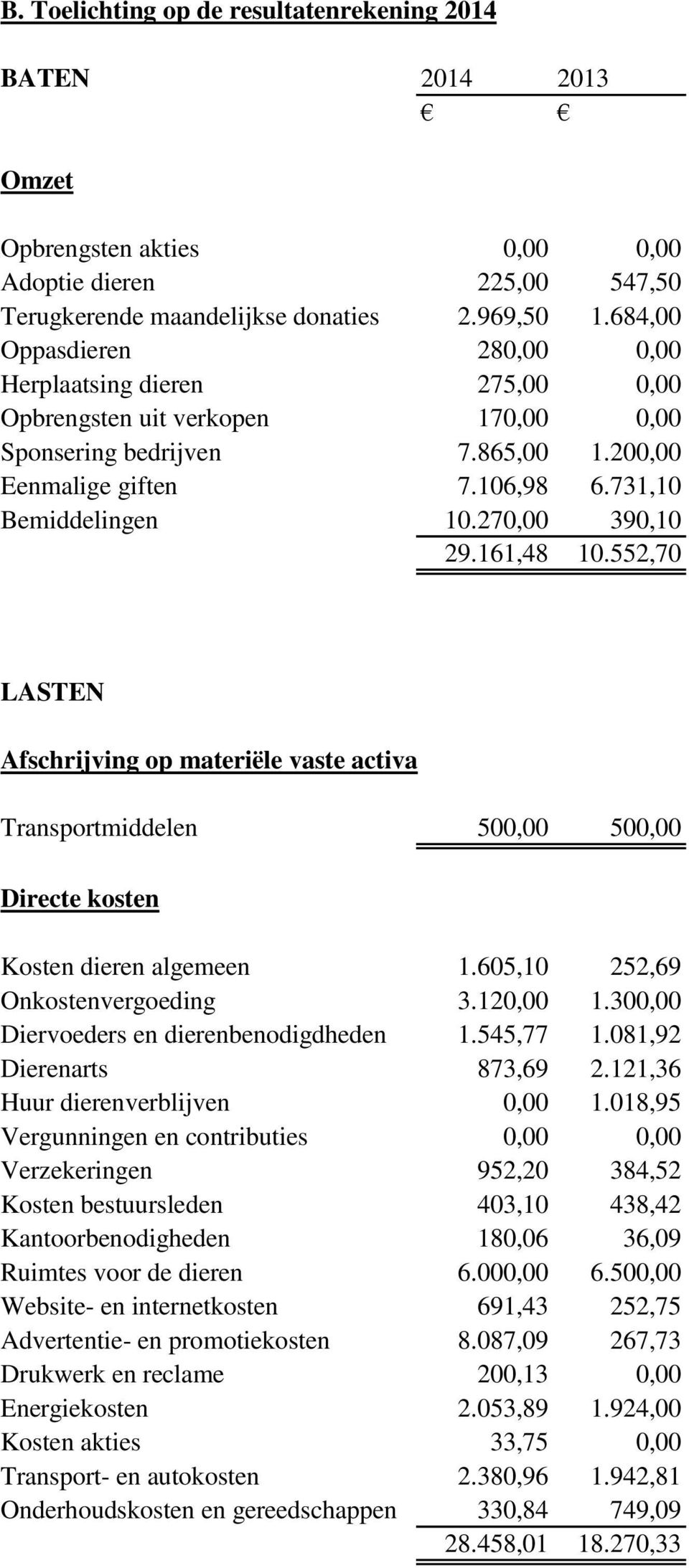 270,00 390,10 29.161,48 10.552,70 LASTEN Afschrijving op materiële vaste activa Transportmiddelen 500,00 500,00 Directe kosten Kosten dieren algemeen 1.605,10 252,69 Onkostenvergoeding 3.120,00 1.