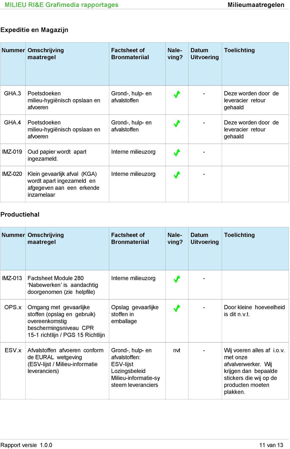 Klein gevaarlijk afval (KGA) wordt apart ingezameld en afgegeven aan een erkende inzamelaar Interne milieuzorg Interne milieuzorg Productiehal IMZ013 Factsheet Module 280 Nabewerken is aandachtig