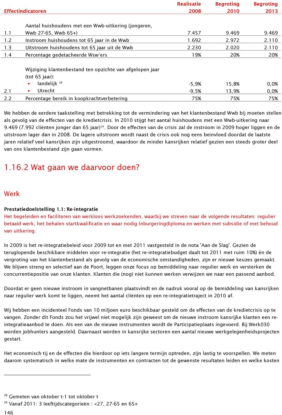 1 Wijziging klantenbestand ten opzichte van afgelopen jaar (tot 65 jaar): landelijk Utrecht 28-5,9% 15,8% 0,0% -9,5% 13,9% 0,0% 2.