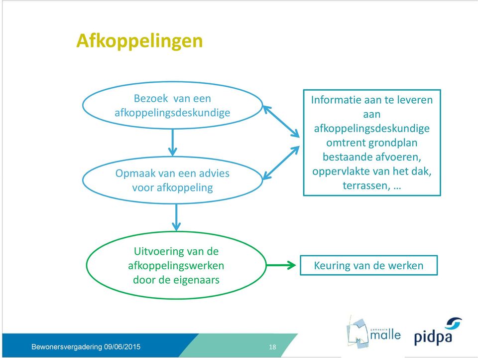 oppervlakte van het dak, terrassen, Opmaak van een advies voor afkoppeling