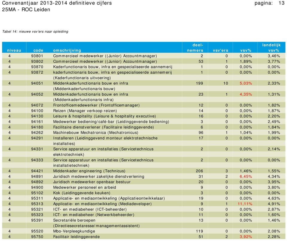 kaderfunctionaris bouw, infra en gespecialiseerde aannemerij 1 0 0,00% 0,00% (Kaderfunctionaris uitvoering) 4 94051 Middenkaderfunctionaris bouw en infra 199 10 5,03% 2,33% (Middenkaderfunctionaris