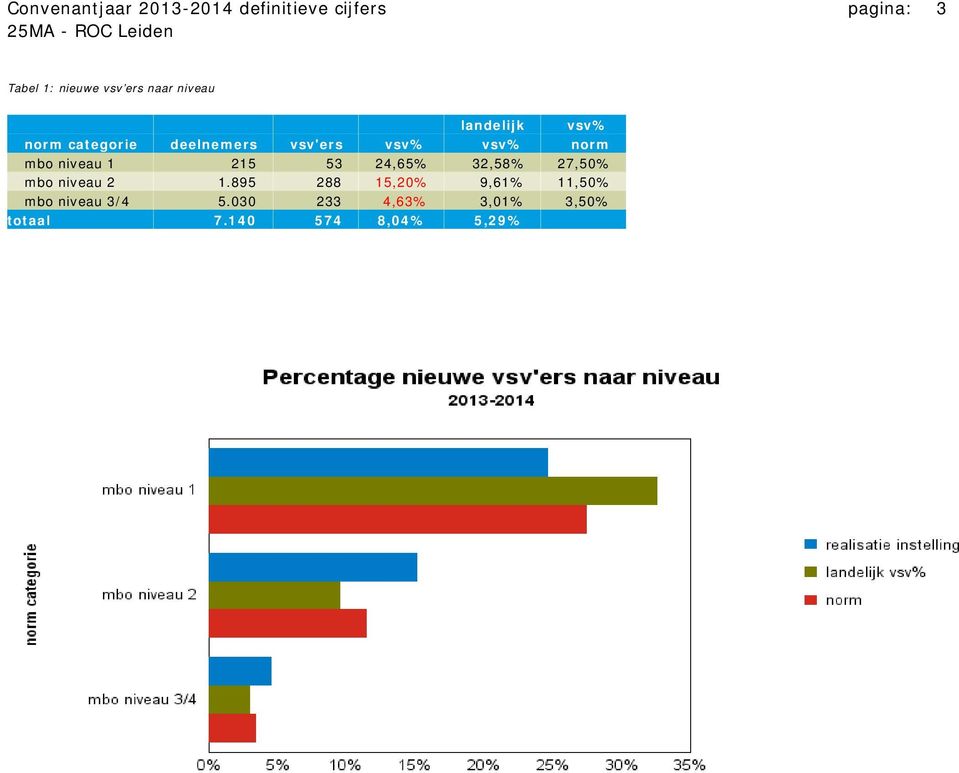 niveau 1 215 53 24,65% 32,58% 27,50% mbo niveau 2 1.