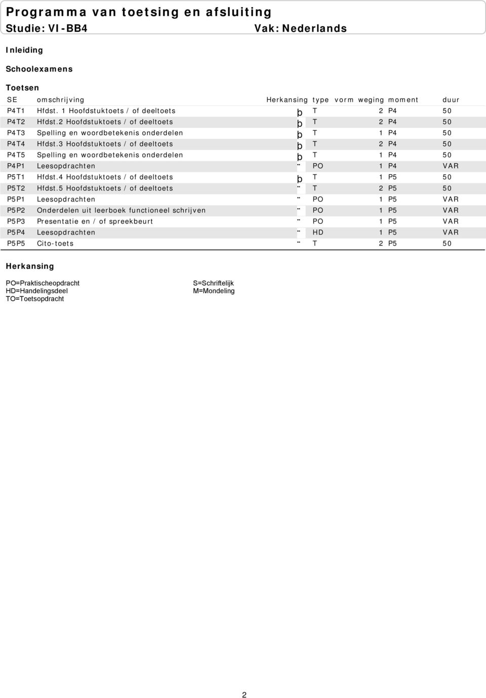 3 Hoofdstuktoets / of deeltoets T 2 P4 50 P4T5 Spelling en woordbetekenis onderdelen T 1 P4 50 P4P1 Leesopdrachten PO 1 P4 VAR P5T1 Hfdst.