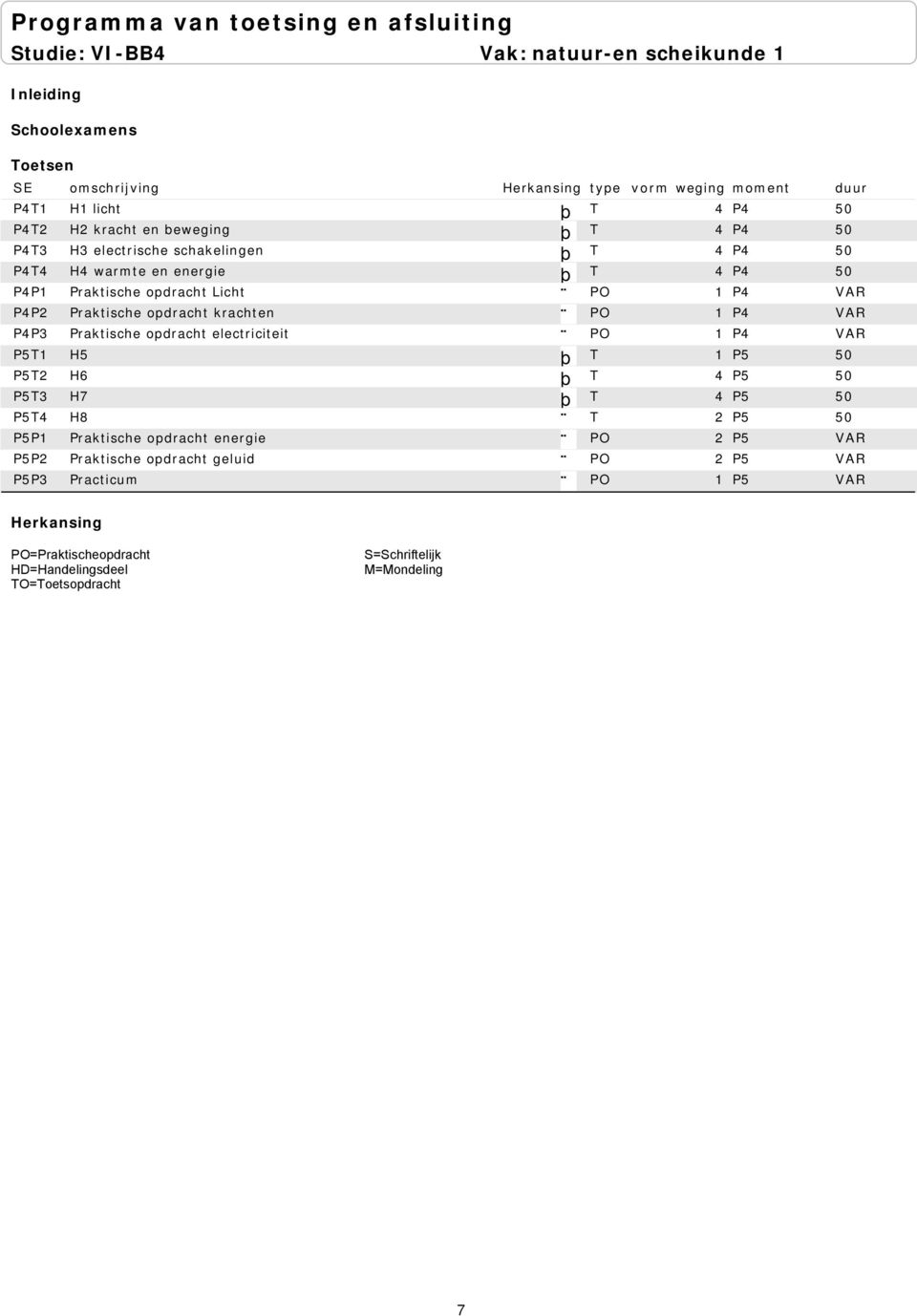 Praktische opdracht krachten PO 1 P4 VAR P4P3 Praktische opdracht electriciteit PO 1 P4 VAR P5T1 H5 T 1 P5 50 P5T2 H6 T 4 P5 50 P5T3 H7