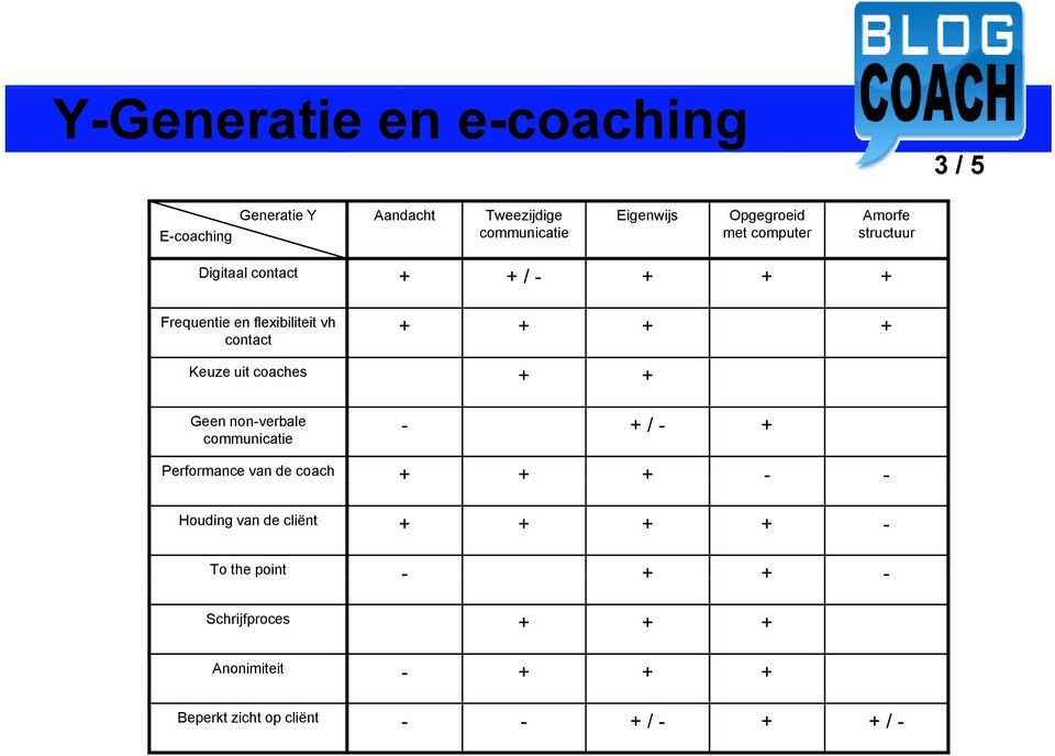 Keuze uit coaches + + Geen non-verbale communicatie - + / - + Performance van de coach + + + - - Houding van de