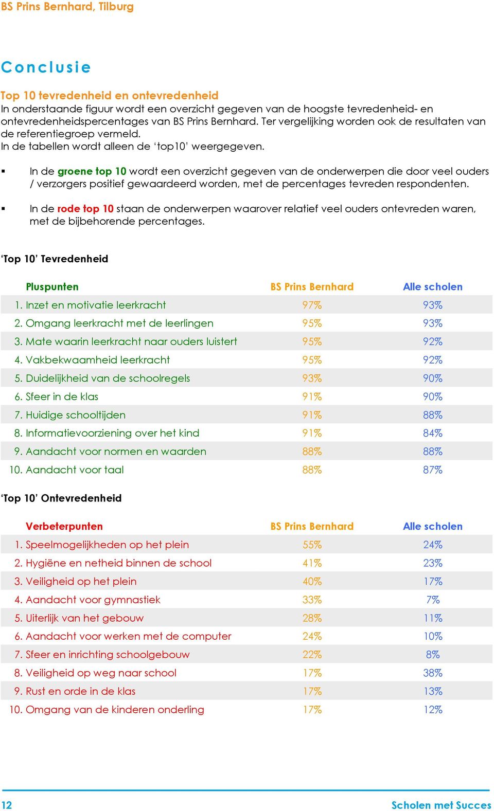 In de groene top 10 wordt een overzicht gegeven van de onderwerpen die door veel ouders / verzorgers positief gewaardeerd worden, met de percentages tevreden respondenten.