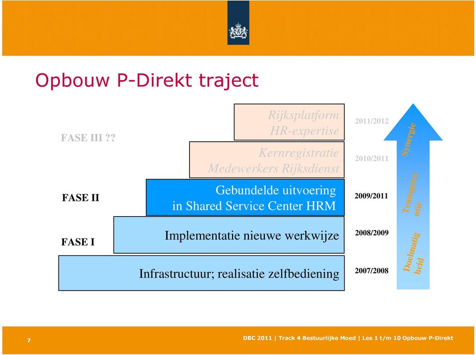 2010/2011 Synergie FASE II Gebundelde uitvoering in Shared Service Center HRM