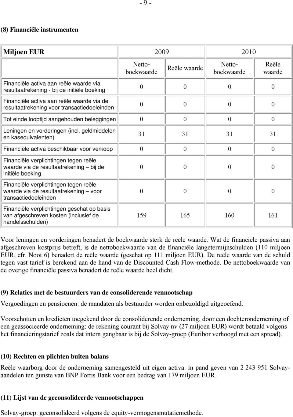 geldmiddelen en kasequivalenten) 31 31 31 31 Financiële activa beschikbaar voor verkoop Financiële verplichtingen tegen reële waarde via de resultaatrekening bij de initiële boeking Financiële