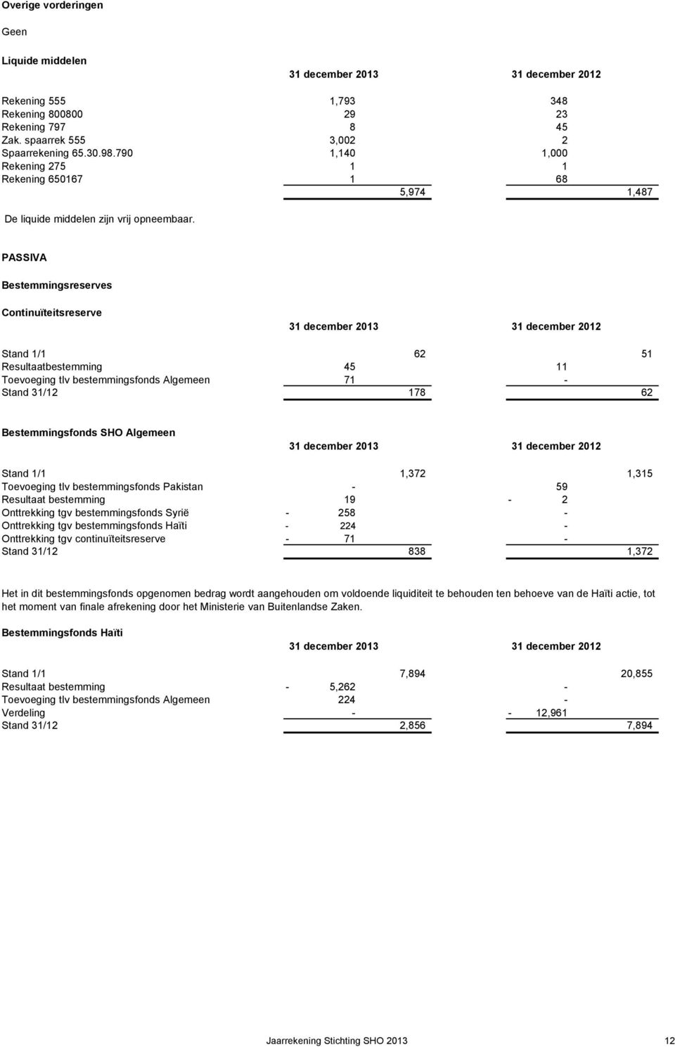 PASSIVA Bestemmingsreserves Continuïteitsreserve 31 december 2013 31 december 2012 Stand 1/1 62 51 Resultaatbestemming 45 11 Toevoeging tlv bestemmingsfonds Algemeen 71 Stand 31/12 178 62