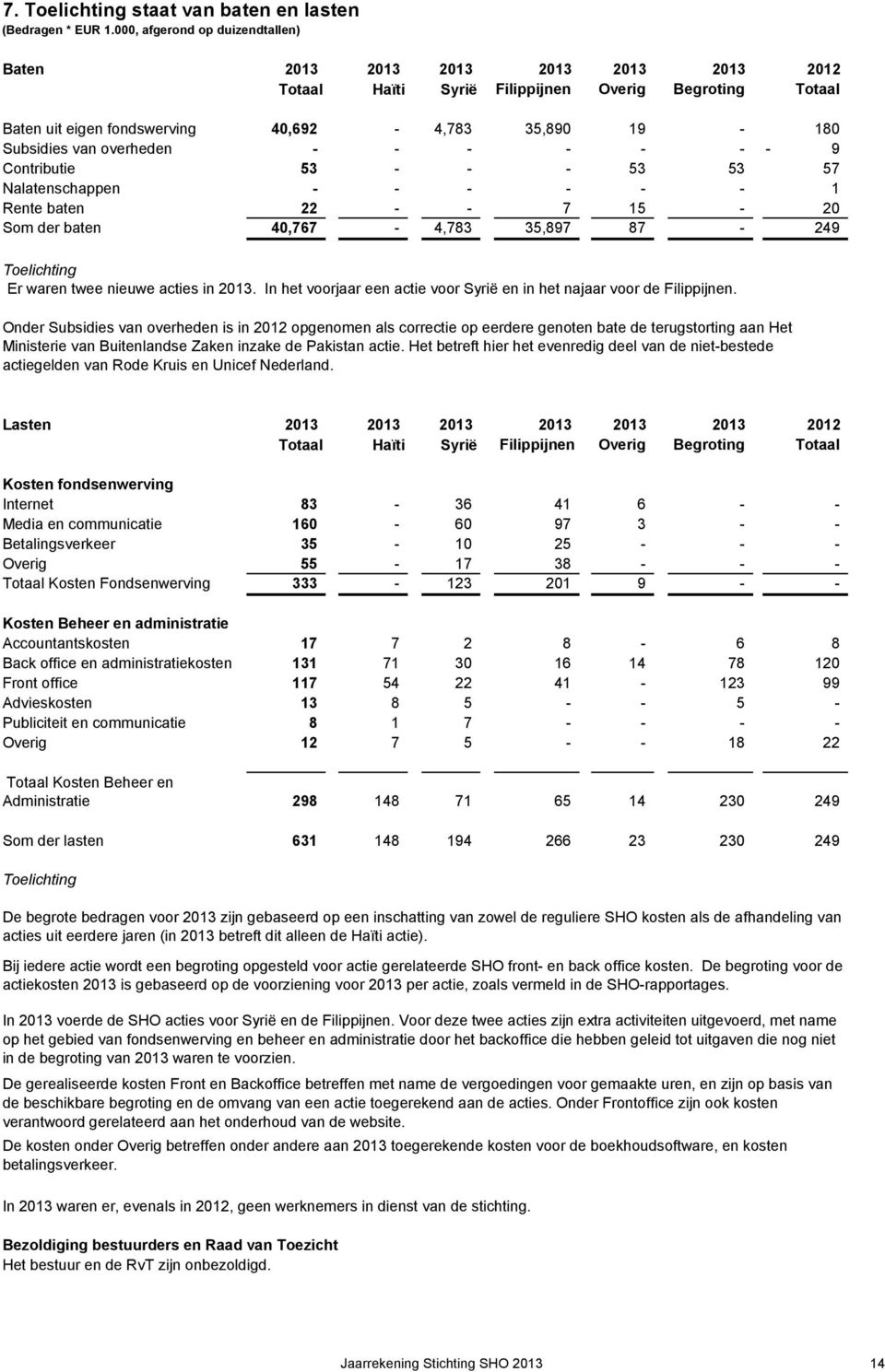 overheden 9 Contributie 53 53 53 57 Nalatenschappen 1 Rente baten 22 7 15 20 Som der baten 40,767 4,783 35,897 87 249 Toelichting Er waren twee nieuwe acties in 2013.