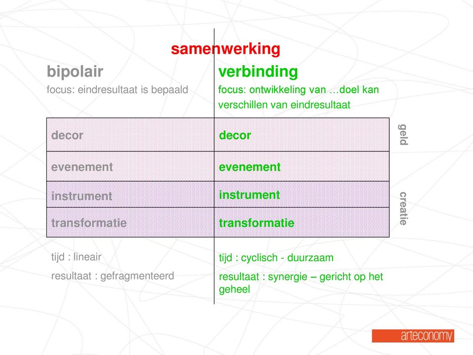 transformatie decor evenement instrument transformatie geld creatie tijd : lineair