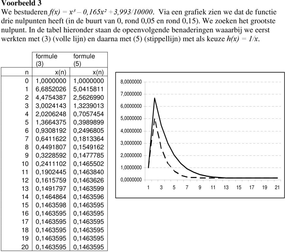 formule (3) formule (5) n 0,0000000,0000000 6,68506 5,0458 4,4754387,566990 3 3,00443,33903 4,00648 0,7057454 5,3664375 0,3989899 6 0,93089 0,496805 7 0,646 0,83364 8 0,449807 0,5496 9 0,3859