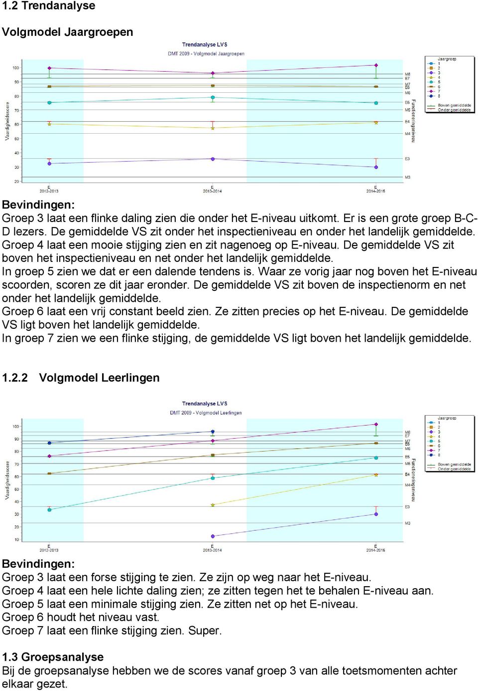 De gemiddelde VS zit boven het inspectieniveau en net onder het landelijk gemiddelde. In groep 5 zien we dat er een dalende tendens is.