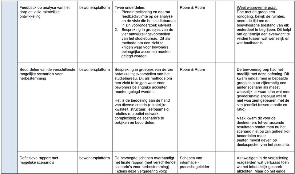 Bespreking in groepjes van de vier ontwikkelingsvoorstellen van het studiebureau. Dit als methode om een zicht te krijgen waar voor bewoners belangrijke accenten moeten gelegd worden.