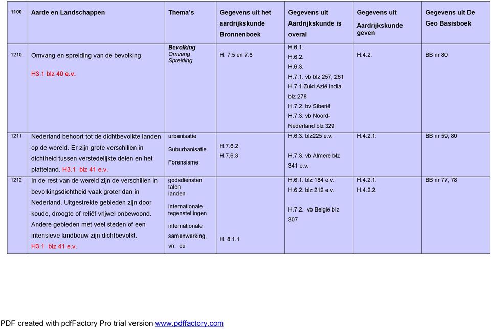 Er zijn grote verschillen in dichtheid tussen verstedelijkte delen en het platteland. H3.1 blz 41 e.v. Suburbanisatie Forensisme H.7.6.2 H.7.6.3 H.7.3. vb Almere blz 341 e.v. 1212 In de rest van de wereld zijn de verschillen in bevolkingsdichtheid vaak groter dan in Nederland.