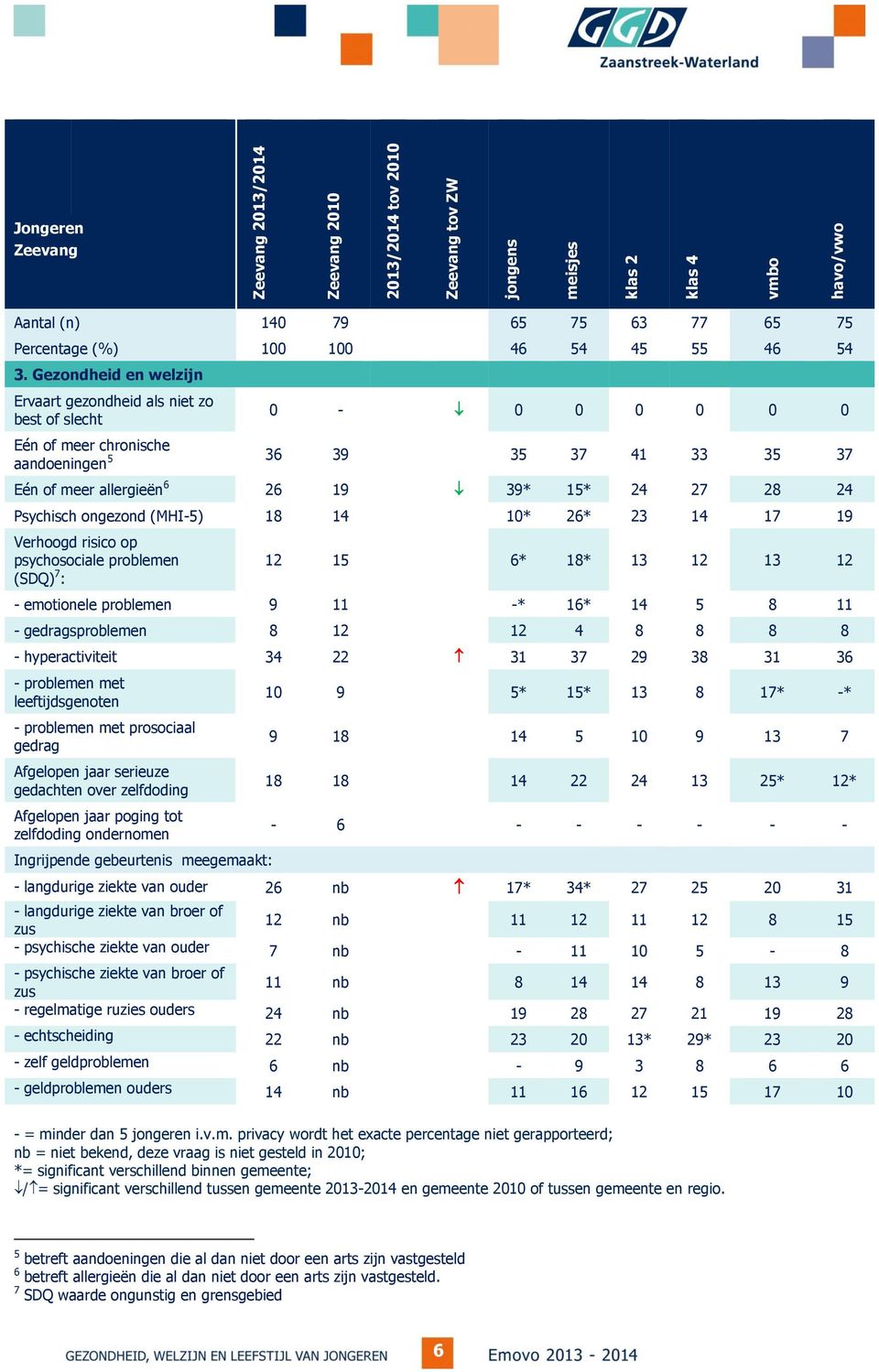 Psychisch ongezond (MHI-5) 18 14 10* 26* 23 14 17 19 Verhoogd risico op psychosociale problemen (SDQ) 7 : 12 15 6* 18* 13 12 13 12 - emotionele problemen 9 11 -* 16* 14 5 8 11 - gedragsproblemen 8 12