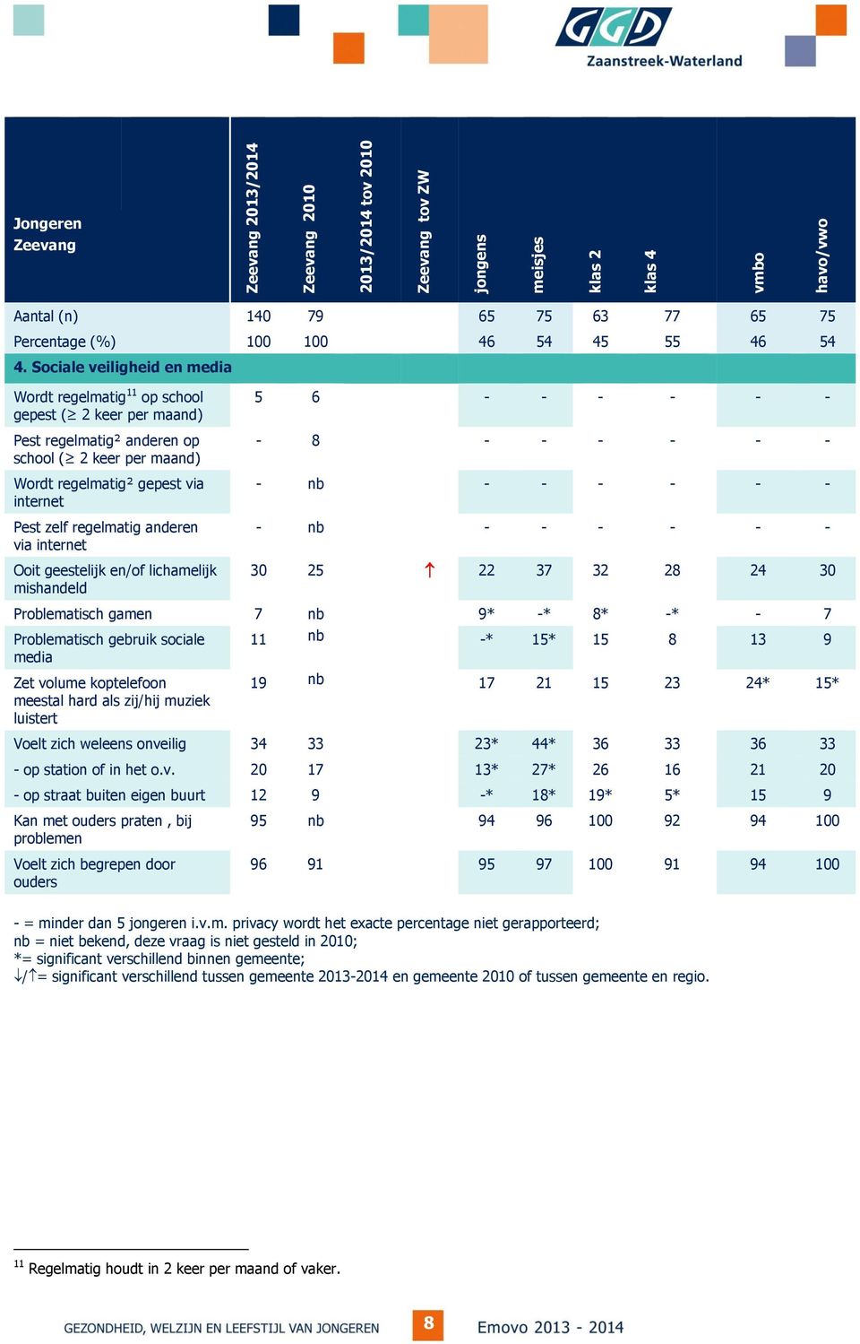 via internet Ooit geestelijk en/of lichamelijk mishandeld 5 6 - - - - - - - 8 - - - - - - - nb - - - - - - - nb - - - - - - 30 25 22 37 32 28 24 30 Problematisch gamen 7 nb 9* -* 8* -* - 7