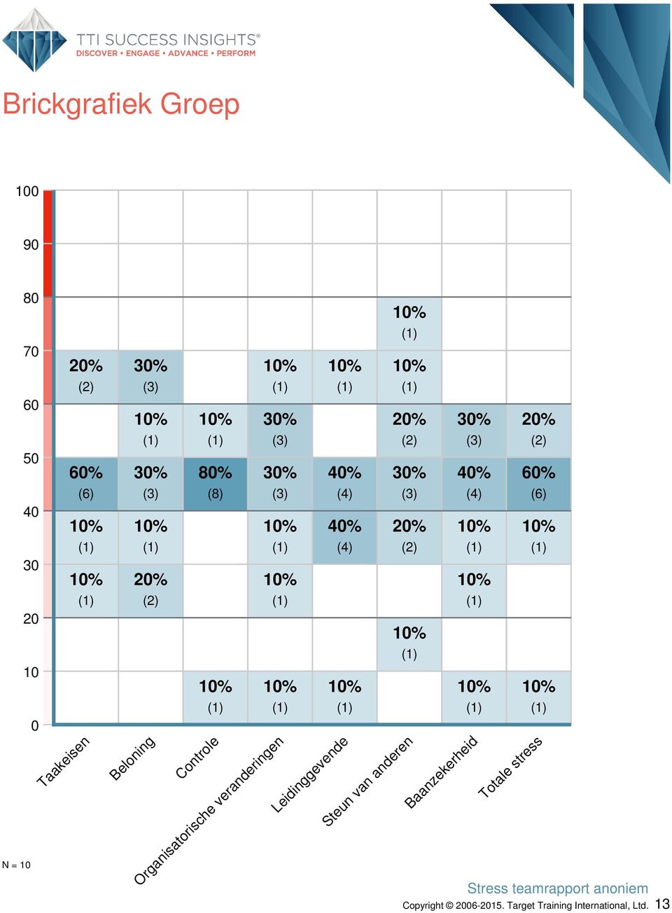 Organisatorische veranderingen 40% (4) 40% (4) Leidinggevende 20% (2) 30% (3)