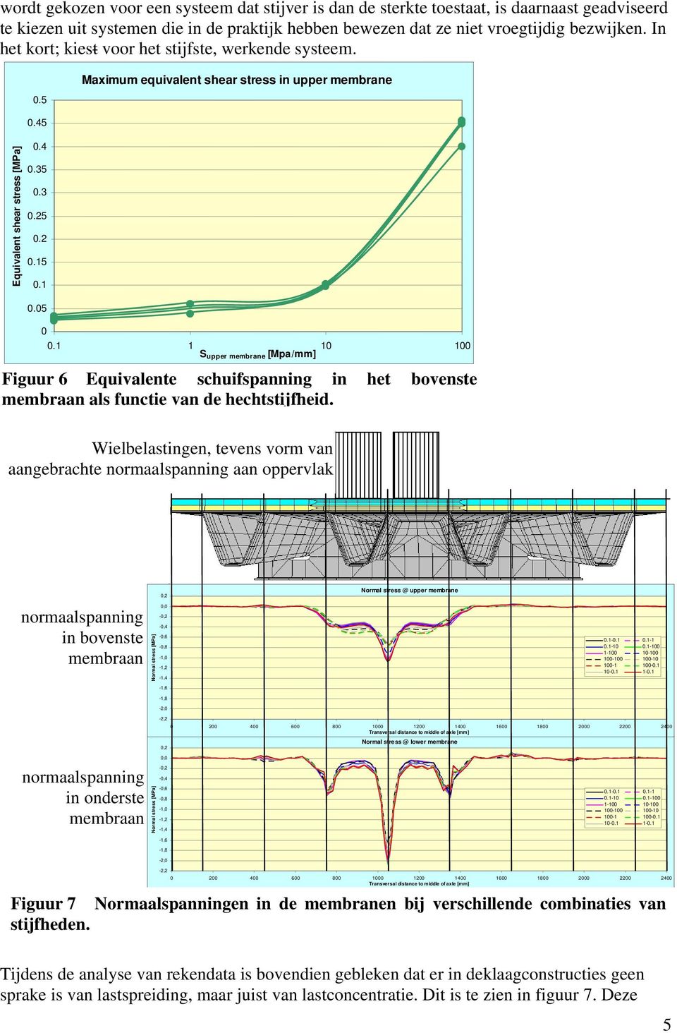 1 1 10 100 S upper membrane [Mpa/mm] Figuur 6 Equivalente schuifspanning in het bovenste membraan als functie van de hechtstijfheid.