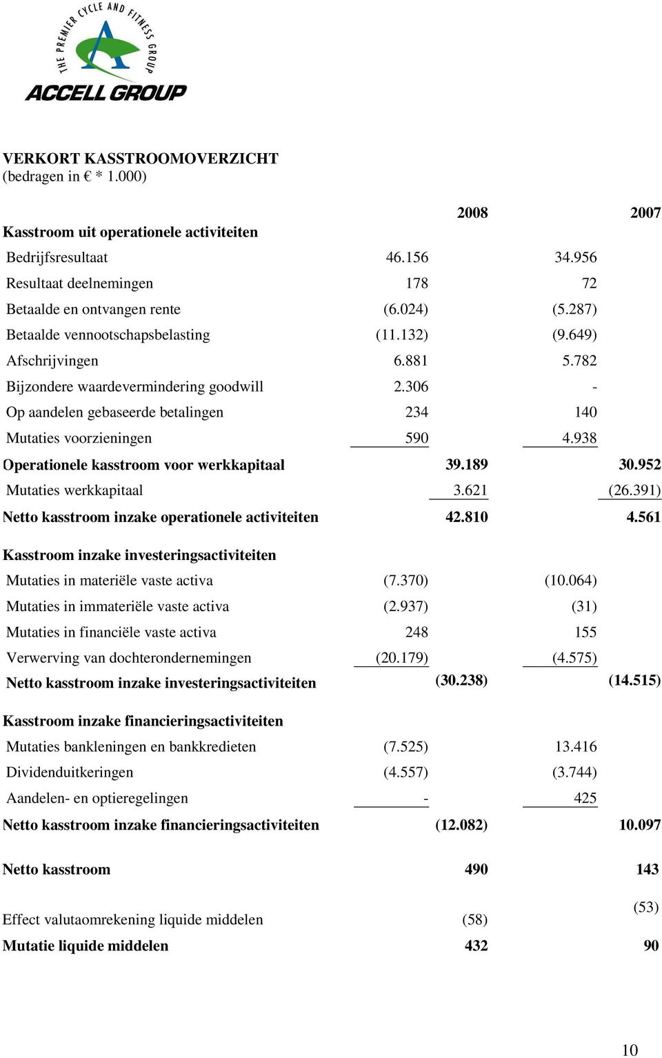 938 Operationele kasstroom voor werkkapitaal 39.189 30.952 Mutaties werkkapitaal 3.621 (26.391) Netto kasstroom inzake operationele activiteiten 42.810 4.