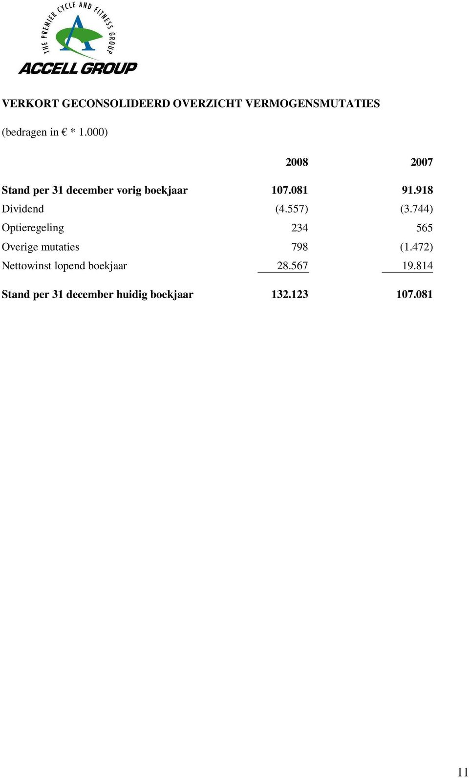 918 Dividend (4.557) (3.744) Optieregeling 234 565 Overige mutaties 798 (1.