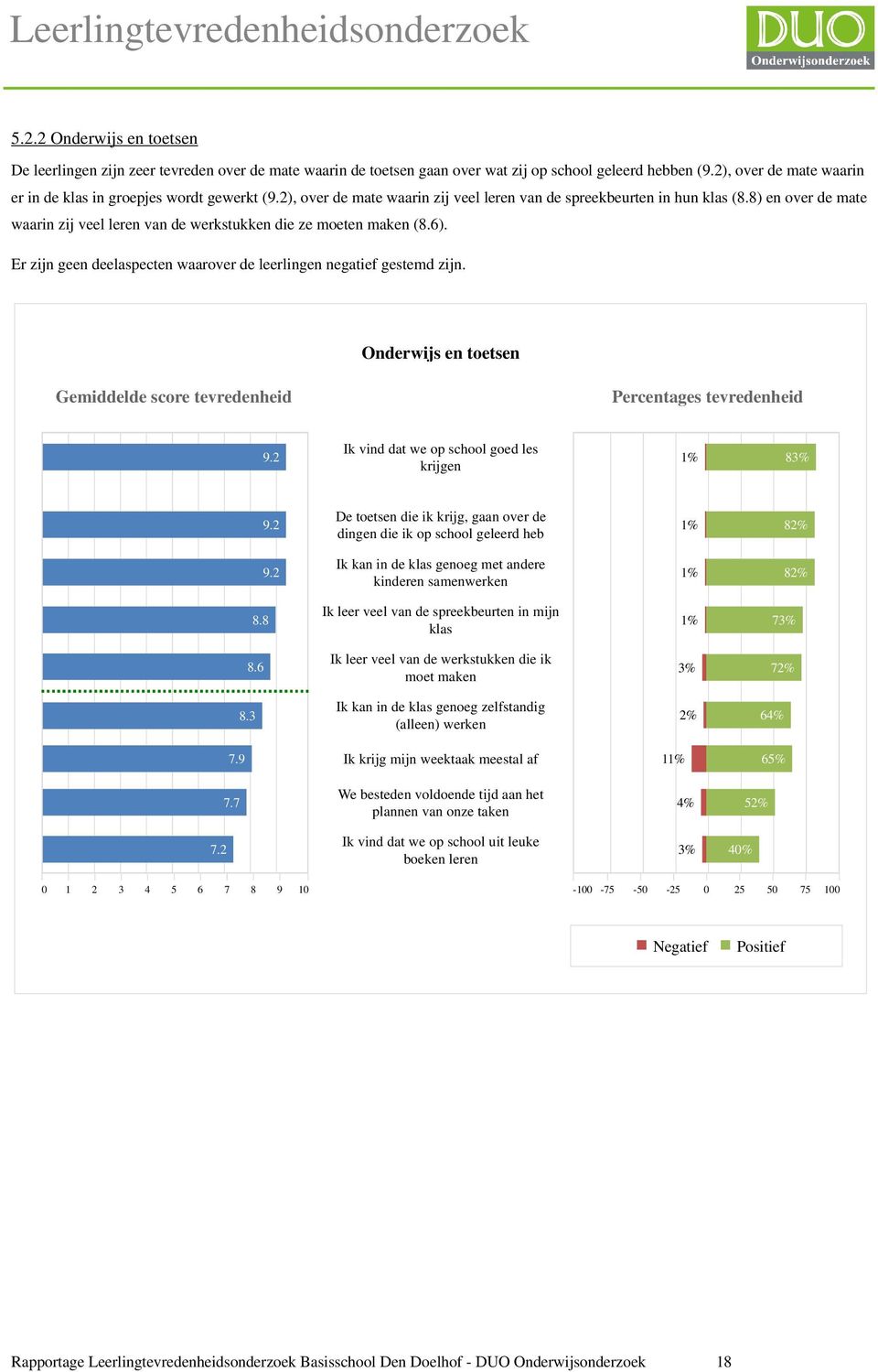 8) en over de mate waarin zij veel leren van de werkstukken die ze moeten maken (8.6). Er zijn geen deelaspecten waarover de leerlingen negatief gestemd zijn.