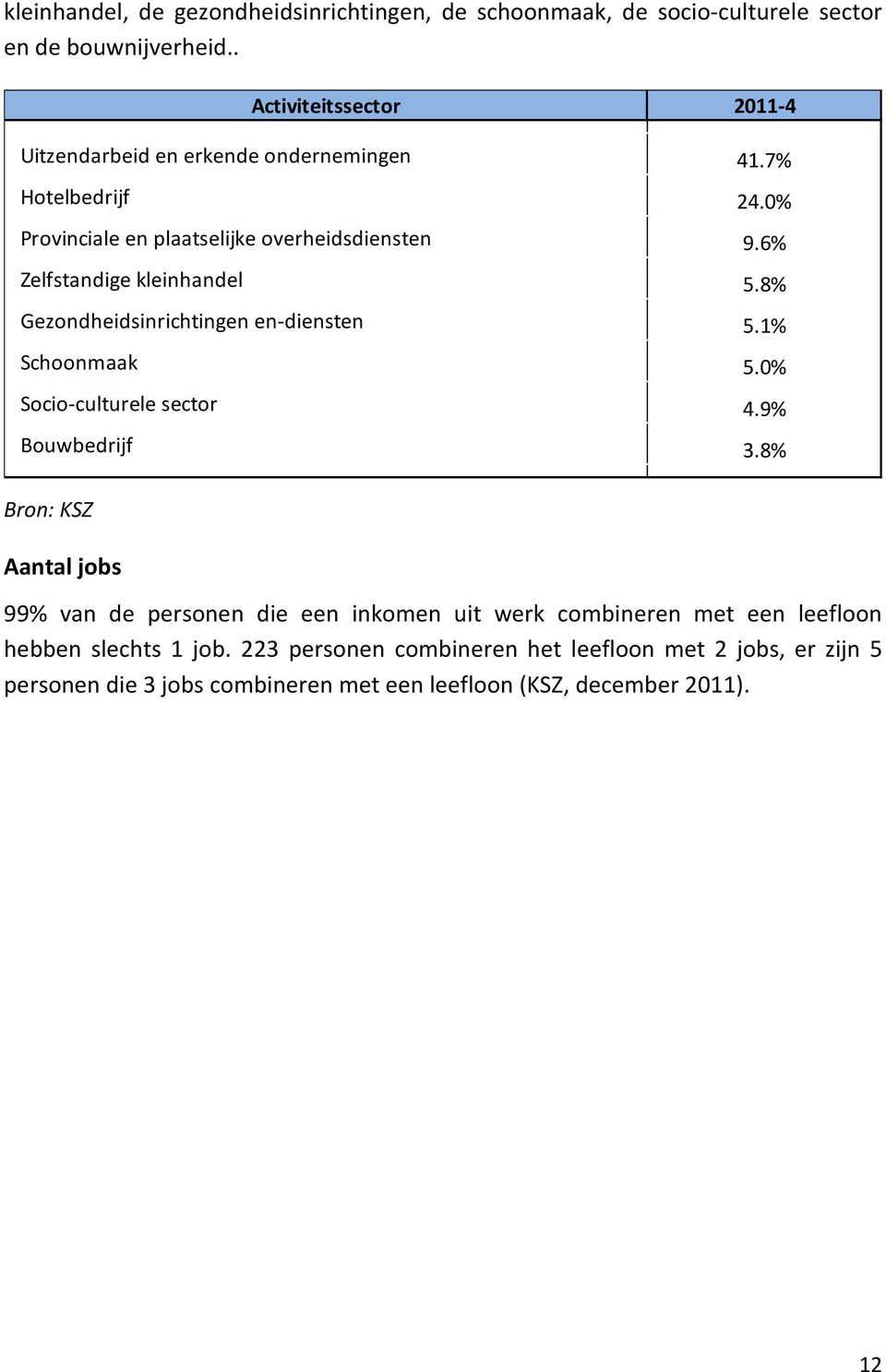 6% Zelfstandige kleinhandel 5.8% Gezondheidsinrichtingen en-diensten 5.1% Schoonmaak 5.0% Socio-culturele sector 4.9% Bouwbedrijf 3.