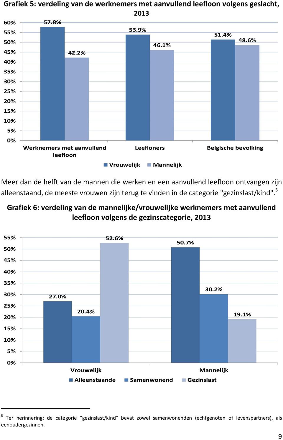 6% Belgische bevolking Meer dan de helft van de mannen die werken en een aanvullend leefloon ontvangen zijn alleenstaand, de meeste vrouwen zijn terug te vinden in de categorie "gezinslast/kind".