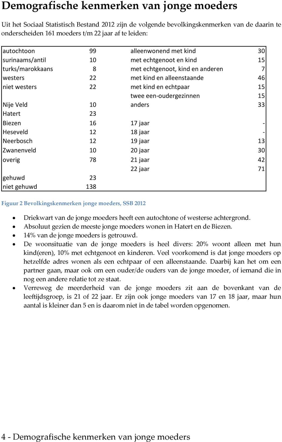 echtpaar 15 twee een-oudergezinnen 15 Nije Veld 10 anders 33 Hatert 23 Biezen 16 17 jaar - Heseveld 12 18 jaar - Neerbosch 12 19 jaar 13 Zwanenveld 10 20 jaar 30 overig 78 21 jaar 42 22 jaar 71