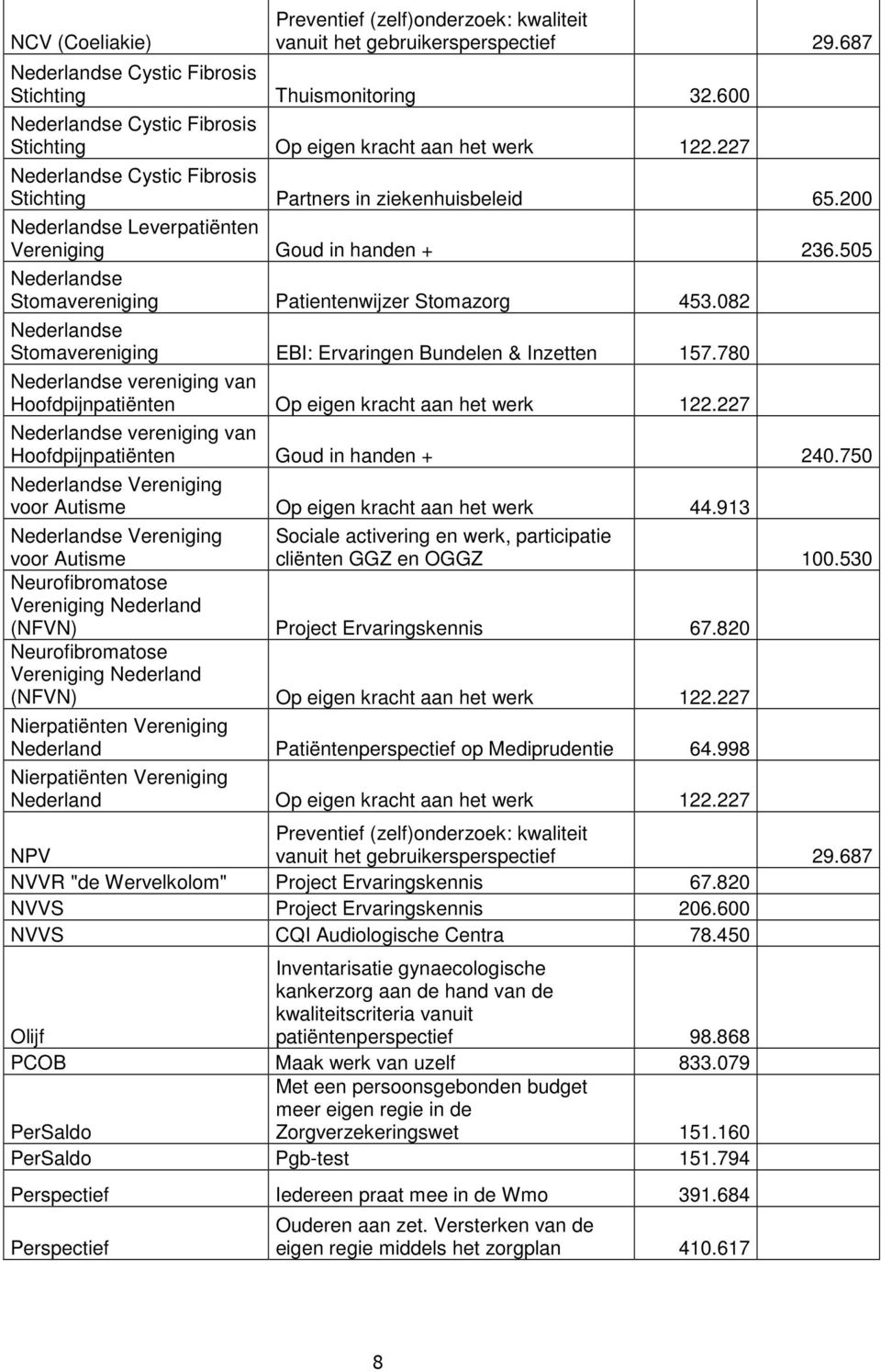 200 Nederlandse Leverpatiënten Vereniging Goud in handen + 236.505 Nederlandse Stomavereniging Patientenwijzer Stomazorg 453.082 Nederlandse Stomavereniging EBI: Ervaringen Bundelen & Inzetten 157.