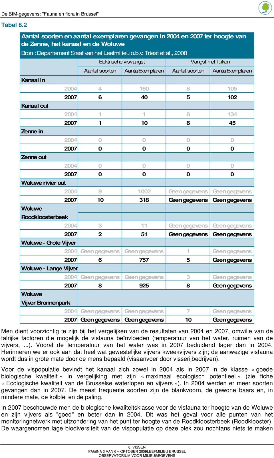 Aantal soorten AantalEemplaren Aantal soorten AantalEemplaren 2004 4 160 8 105 2007 6 40 5 102 2004 1 1 8 134 2007 1 10 6 45 2004 0 0 0 0 2007 0 0 0 0 2004 0 0 0 0 2007 0 0 0 0 2004 9 1002 Geen