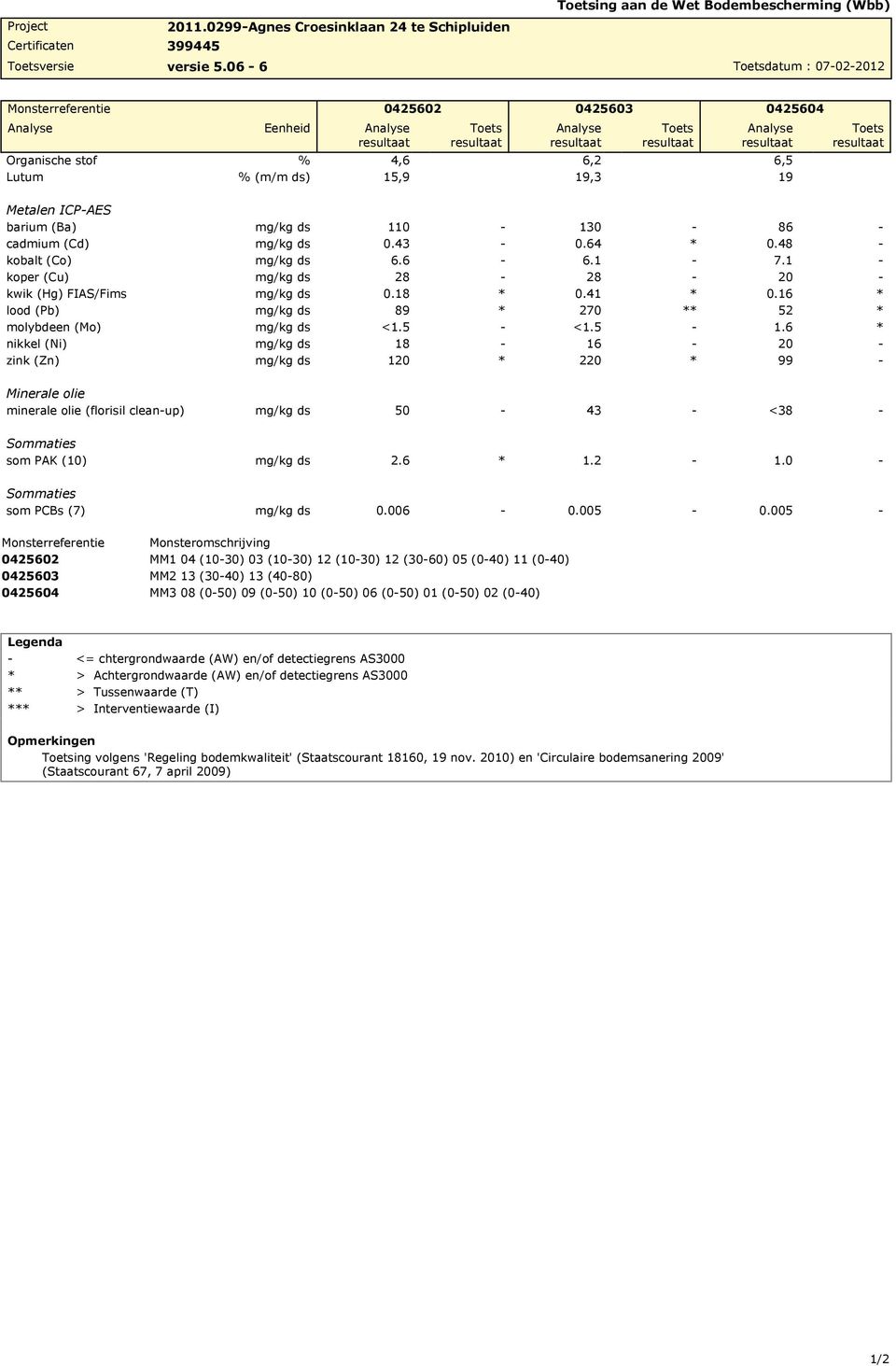 resultaat Toets resultaat Organische stof % 4,6 6,2 6,5 Lutum % (m/m ds) 15,9 19,3 19 Metalen ICPAES barium (Ba) mg/kg ds 11 13 86 cadmium (Cd) mg/kg ds.43.64 *.48 kobalt (Co) mg/kg ds 6.6 6.1 7.