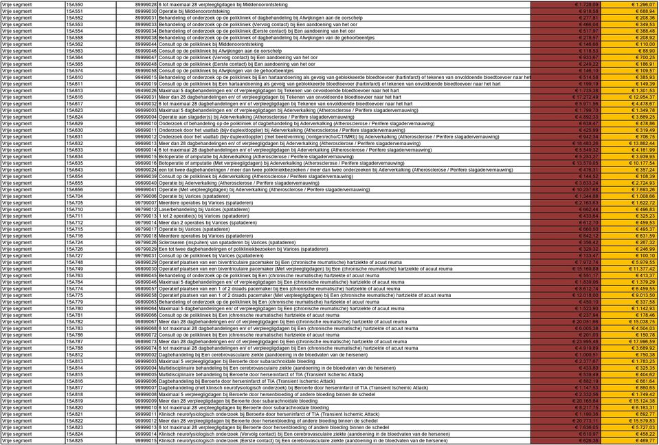 oorschelp 277,81 208,36 Vrije segment 15A553 89999033 Behandeling of onderzoek op de polikliniek (Vervolg contact) bij Een aandoening van het oor 466,04 349,53 Vrije segment 15A554 89999034