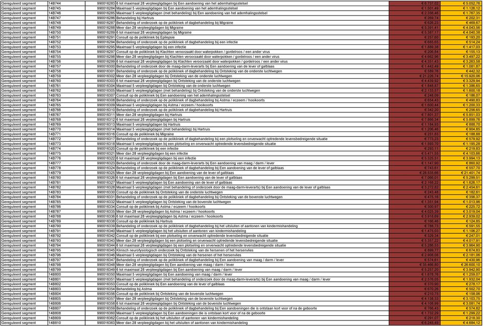 126,12 Gereguleerd segment 14B746 990016285 Maximaal 5 verpleegligdagen (met behandeling) bij Een aandoening van het ademhalingsstelsel 2.356,46 1.
