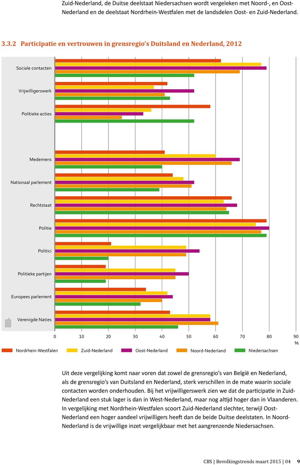 Europees parlement Verenigde Naties 0 10 20 30 40 50 60 70 80 90 % Nordrhein-Westfalen Zuid- Oost- Noord- Niedersachsen Uit deze vergelijking komt naar voren dat zowel de grensregio s van België en,
