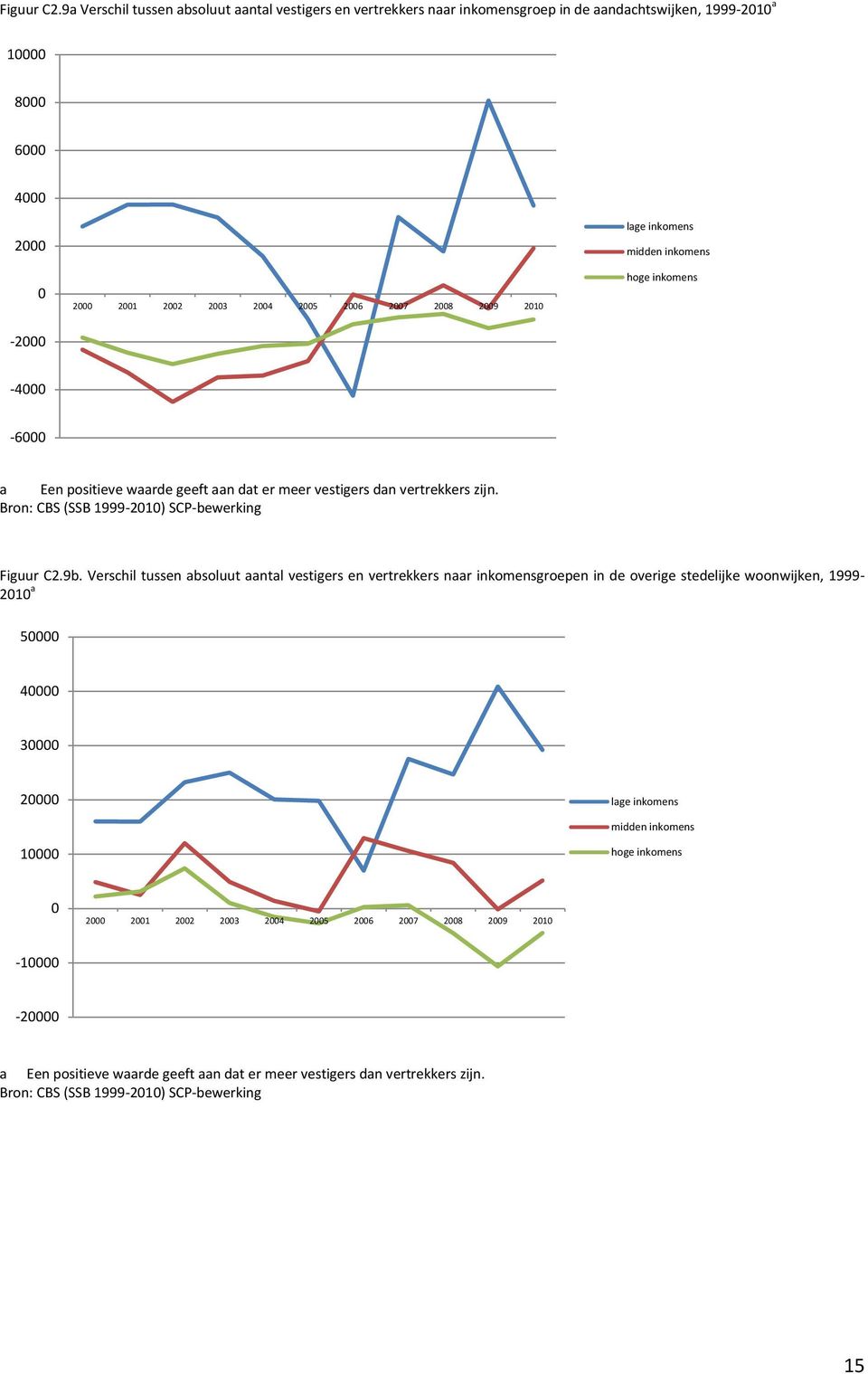 inkomens midden inkomens hoge inkomens -4000-6000 a Een positieve waarde geeft aan dat er meer vestigers dan vertrekkers zijn. Bron: CBS (SSB 1999-2010) SCP-bewerking 9b.