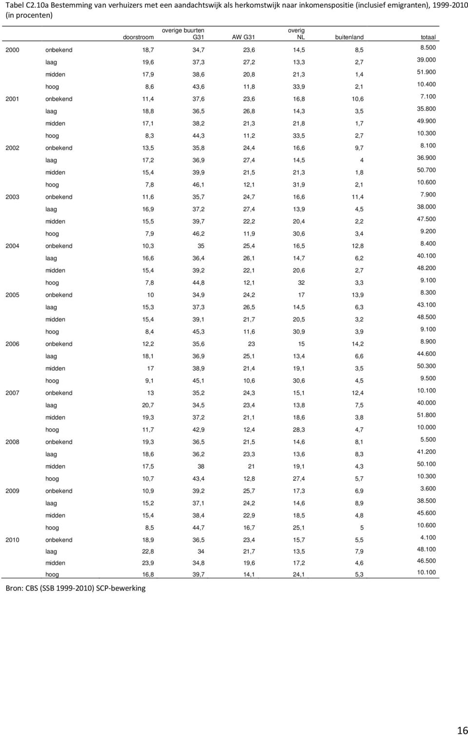 buurten G31 AW G31 overig NL buitenland totaal 8.500 2000 onbekend 18,7 34,7 23,6 14,5 8,5 laag 19,6 37,3 27,2 13,3 2,7 39.000 midden 17,9 38,6 20,8 21,3 1,4 51.900 hoog 8,6 43,6 11,8 33,9 2,1 10.