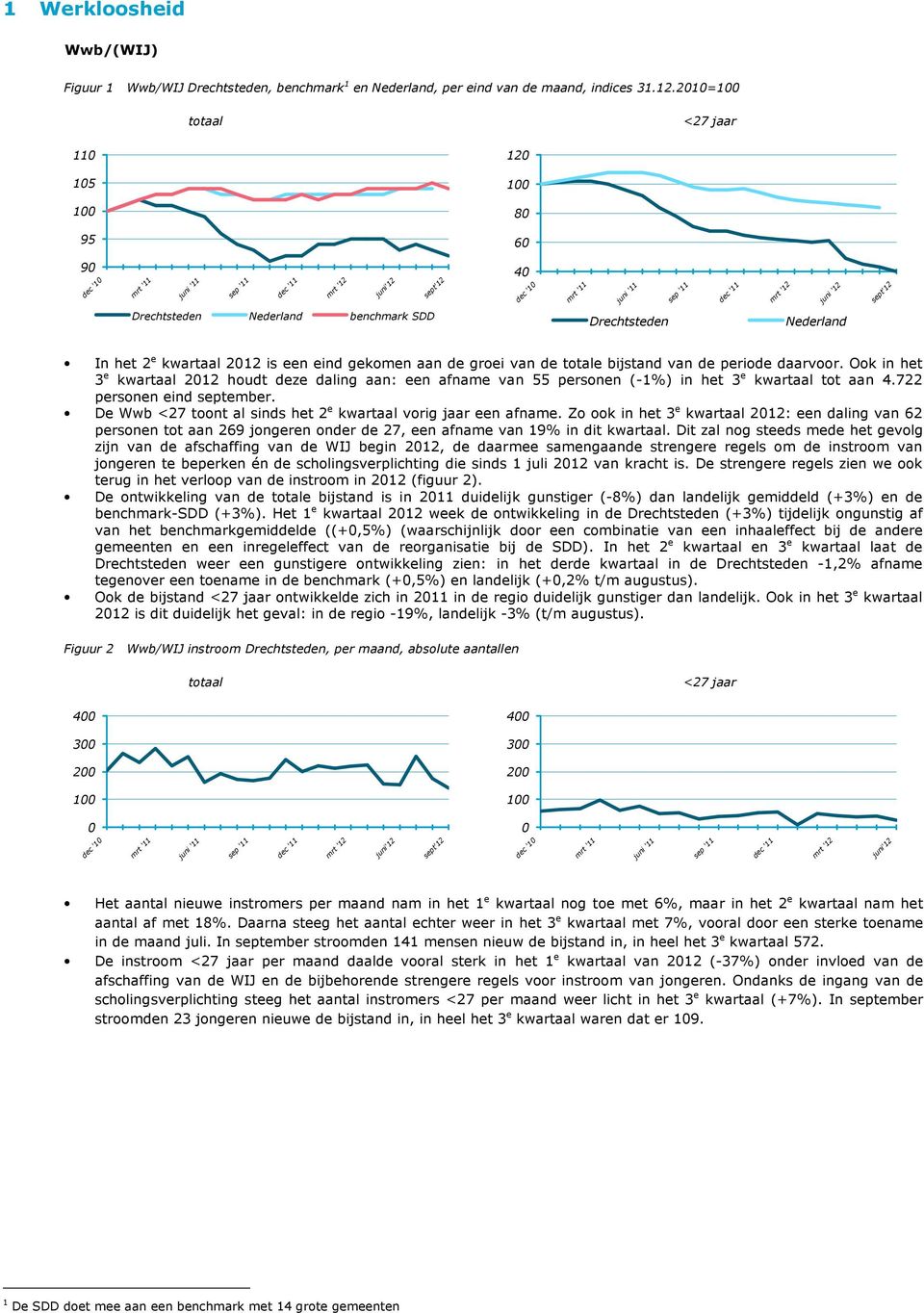 bijstand van de periode daarvoor. Ook in het 3 e kwartaal 212 houdt deze daling aan: een afname van 55 personen (-1%) in het 3 e kwartaal tot aan 4.722 personen eind september.