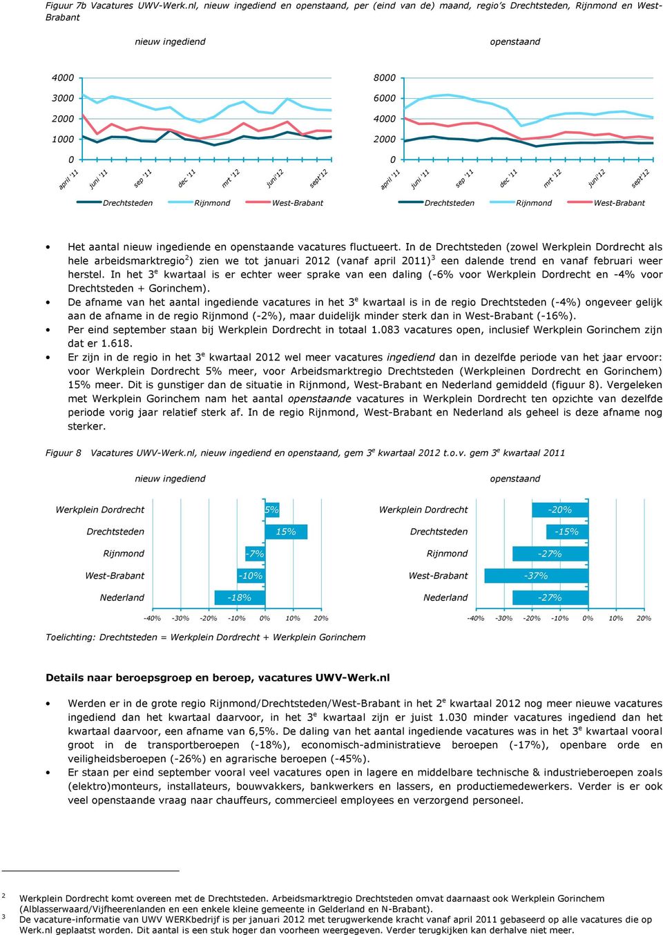 West-Brabant Drechtsteden Rijnmond West-Brabant Het aantal nieuw ingediende en openstaande vacatures fluctueert.