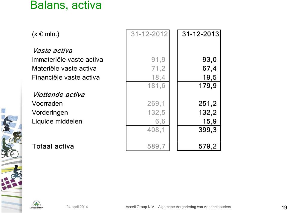 activa 71,2 67,4 Financiële vaste activa 18,4 19,5 181,6 179,9 Vlottende activa Voorraden