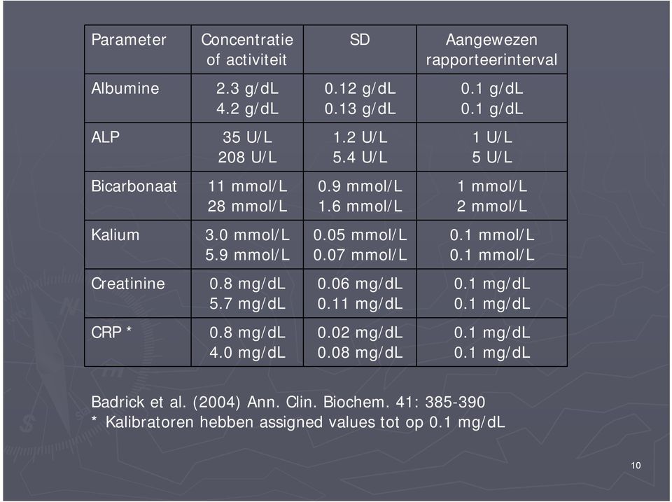 9 mmol/l 0.05 mmol/l 0.07 mmol/l 0.1 mmol/l 0.1 mmol/l Creatinine 0.8 mg/dl 5.7 mg/dl 0.06 mg/dl 0.11 mg/dl 0.1 mg/dl 0.1 mg/dl CRP * 0.8 mg/dl 4.