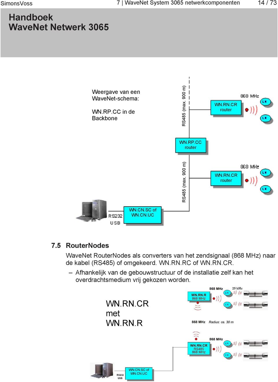 5 RouterNodes WaveNet RouterNodes als converters van het zendsignaal (868 MHz) naar de kabel (RS485) of omgekeerd. WN.RN.