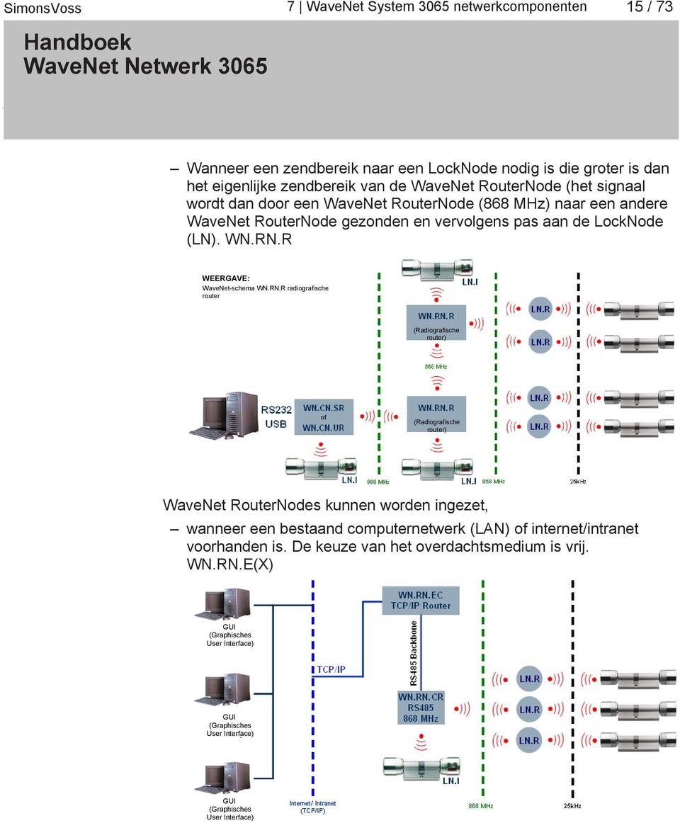 RN.R radiografische router (Radiografische router) of (Radiografische router) WaveNet RouterNodes kunnen worden ingezet, wanneer een bestaand computernetwerk (LAN) of