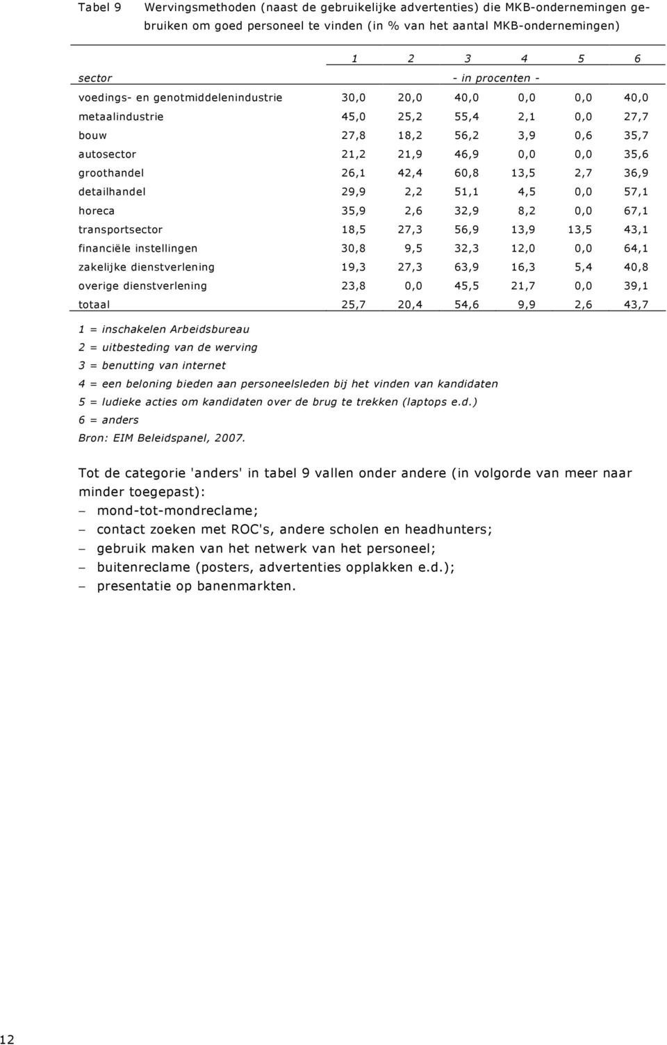 2,7 36,9 detailhandel 29,9 2,2 51,1 4,5 0,0 57,1 horeca 35,9 2,6 32,9 8,2 0,0 67,1 transportsector 18,5 27,3 56,9 13,9 13,5 43,1 financiële instellingen 30,8 9,5 32,3 12,0 0,0 64,1 zakelijke