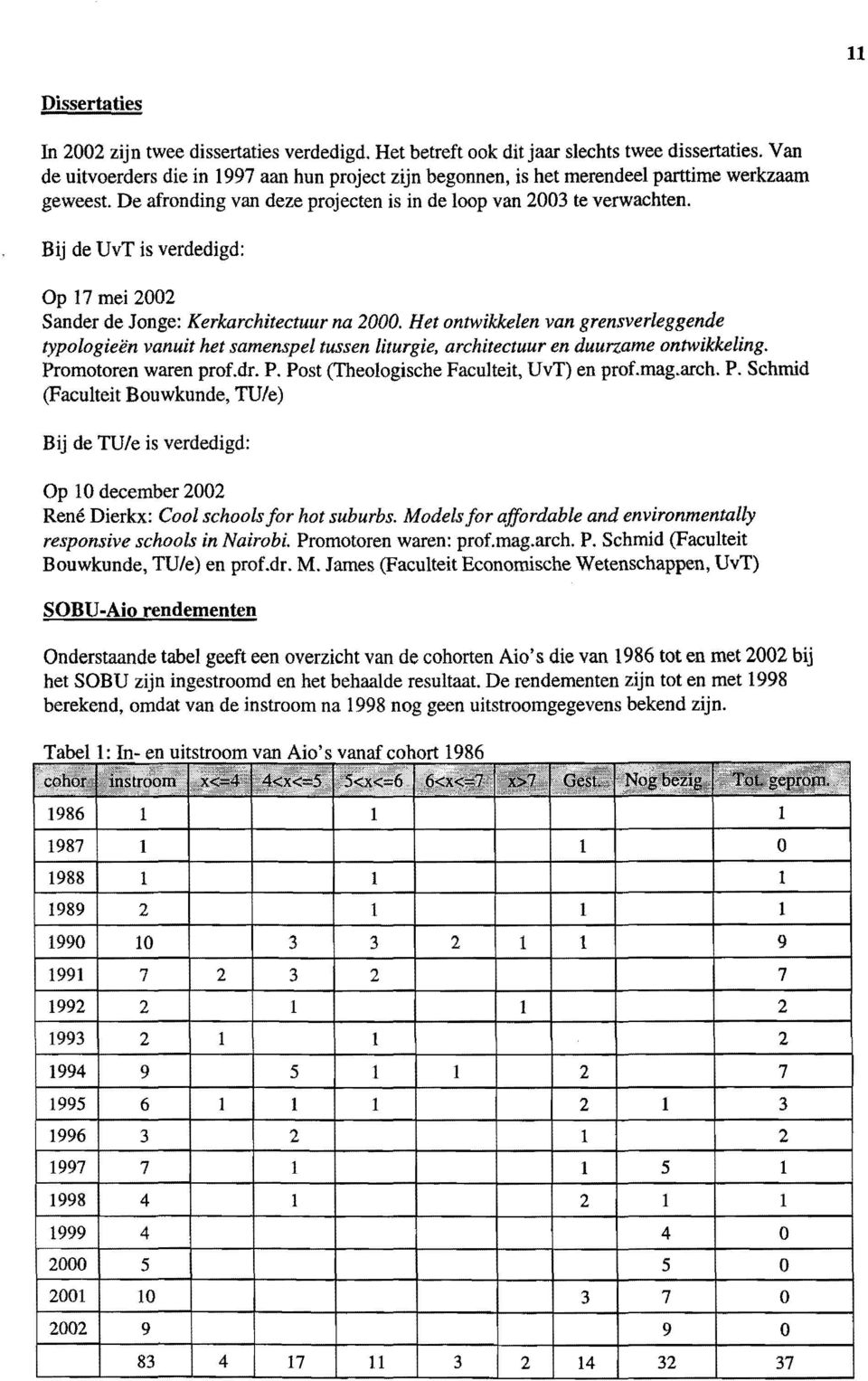 Bij de UvT is verdedigd: Op 17 mei 2002 Sander de Jonge: Kerkarchitectuur na 2000.