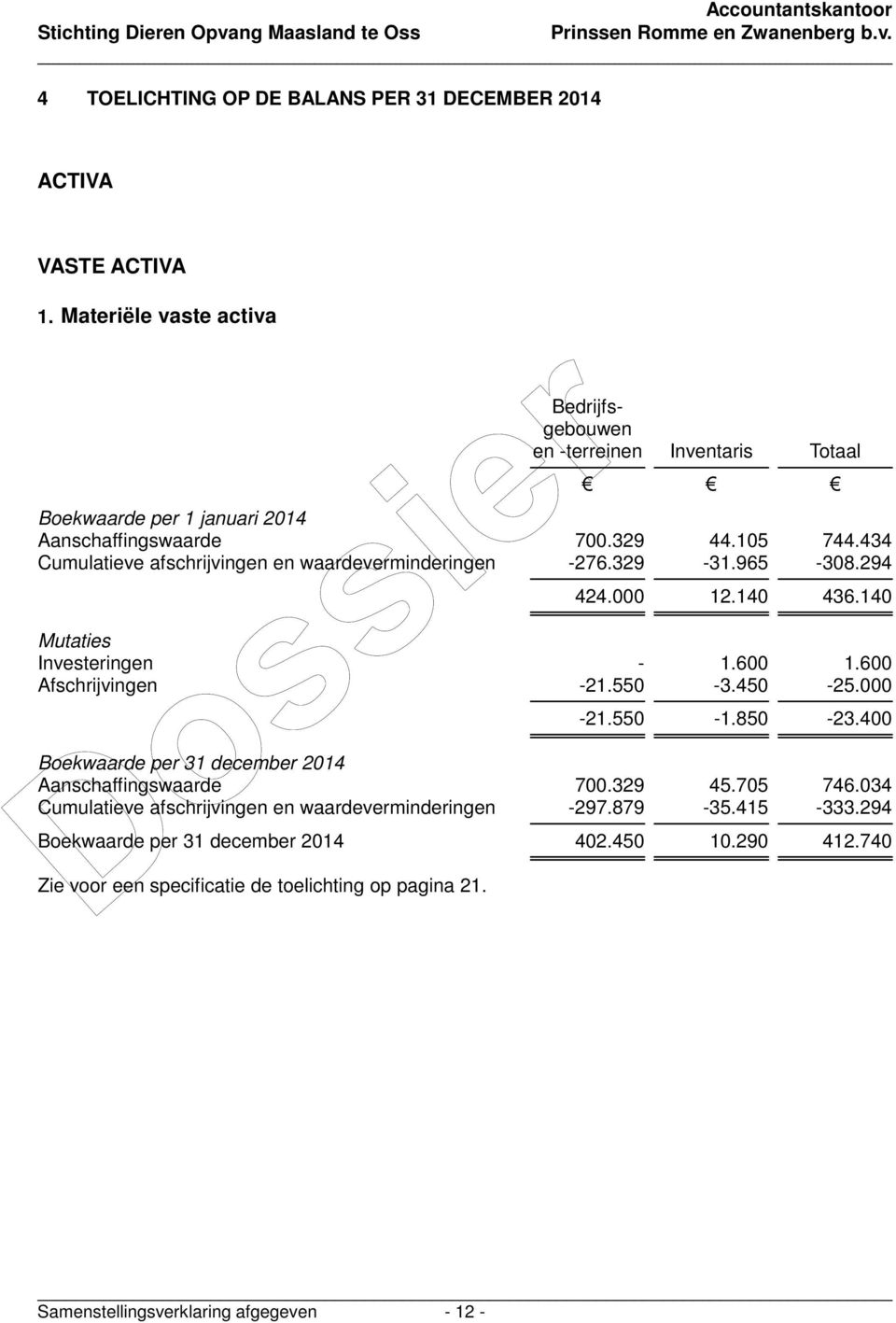 434 Cumulatieve afschrijvingen en waardeverminderingen -276.329-31.965-308.294 424.000 12.140 436.140 Mutaties Investeringen - 1.600 1.600 Afschrijvingen -21.550-3.